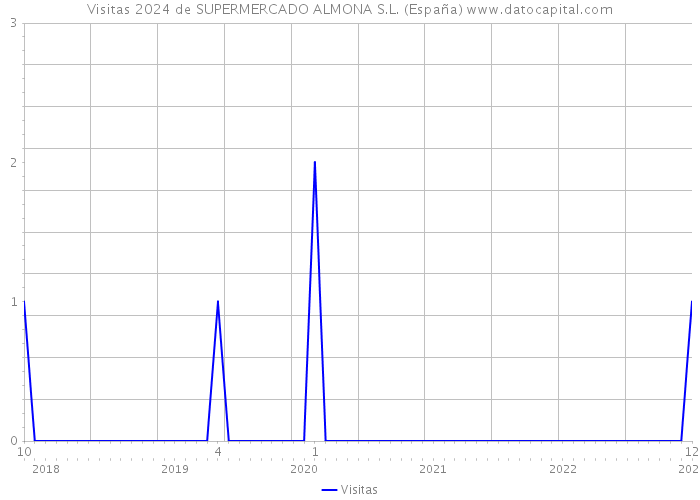 Visitas 2024 de SUPERMERCADO ALMONA S.L. (España) 