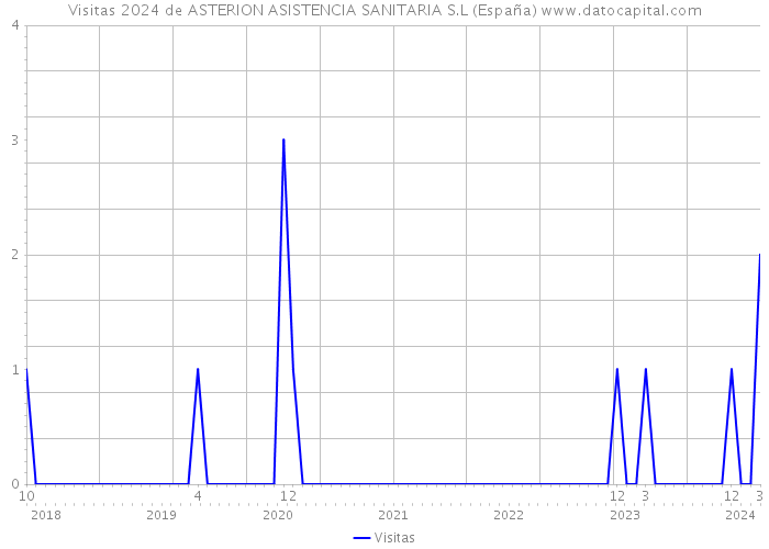 Visitas 2024 de ASTERION ASISTENCIA SANITARIA S.L (España) 