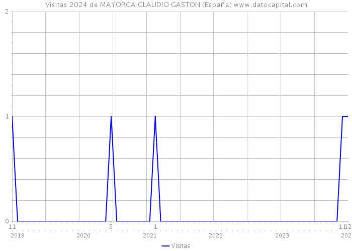 Visitas 2024 de MAYORCA CLAUDIO GASTON (España) 