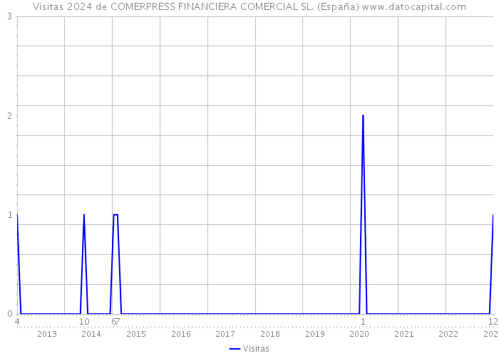 Visitas 2024 de COMERPRESS FINANCIERA COMERCIAL SL. (España) 