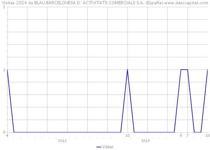 Visitas 2024 de BLAU BARCELONESA D`ACTIVITATS COMERCIALS S.A. (España) 