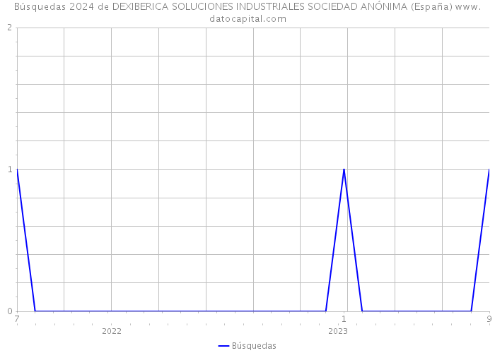 Búsquedas 2024 de DEXIBERICA SOLUCIONES INDUSTRIALES SOCIEDAD ANÓNIMA (España) 