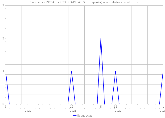 Búsquedas 2024 de CCC CAPITAL S.L (España) 