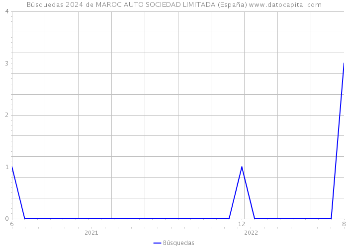Búsquedas 2024 de MAROC AUTO SOCIEDAD LIMITADA (España) 
