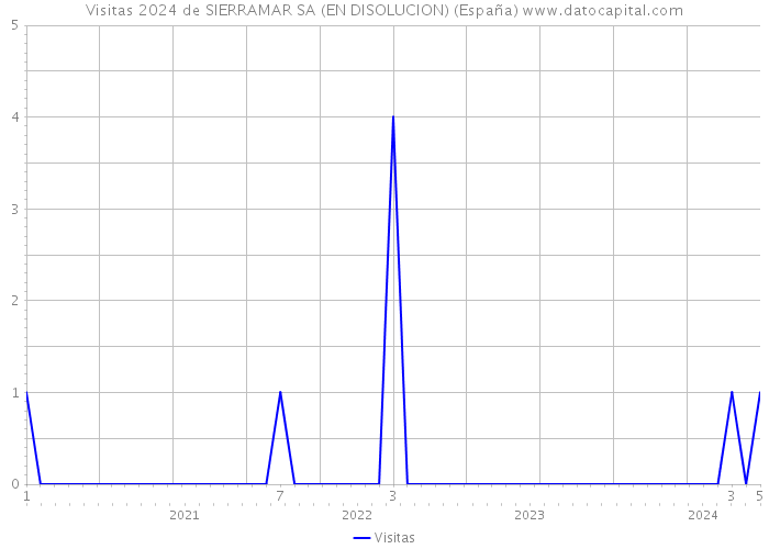 Visitas 2024 de SIERRAMAR SA (EN DISOLUCION) (España) 