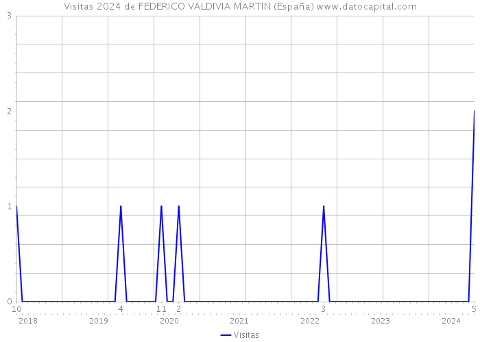 Visitas 2024 de FEDERICO VALDIVIA MARTIN (España) 