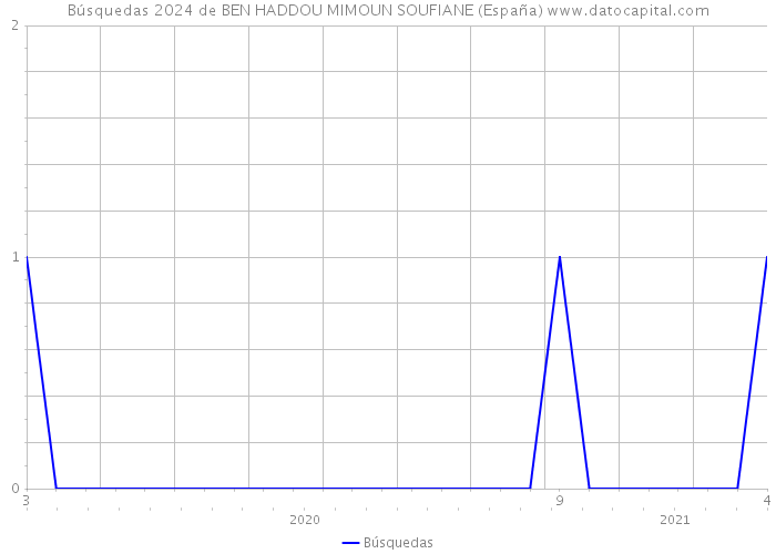 Búsquedas 2024 de BEN HADDOU MIMOUN SOUFIANE (España) 