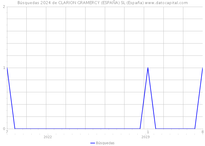 Búsquedas 2024 de CLARION GRAMERCY (ESPAÑA) SL (España) 