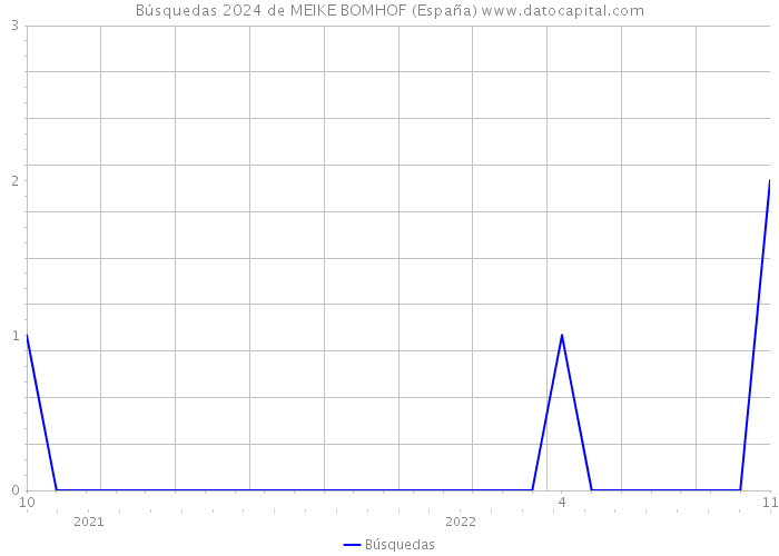 Búsquedas 2024 de MEIKE BOMHOF (España) 