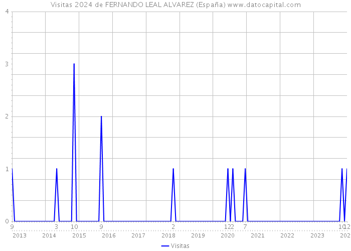 Visitas 2024 de FERNANDO LEAL ALVAREZ (España) 