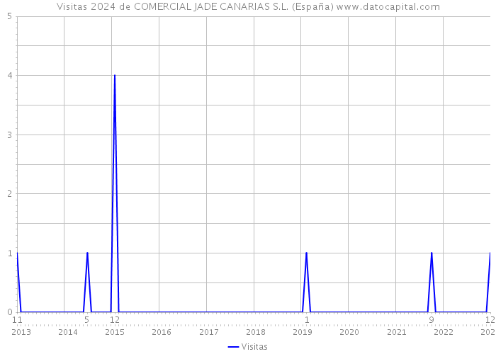 Visitas 2024 de COMERCIAL JADE CANARIAS S.L. (España) 