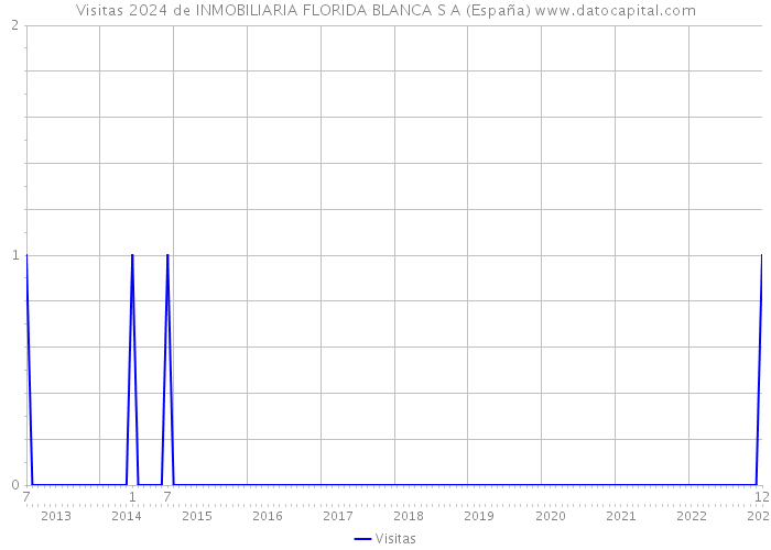 Visitas 2024 de INMOBILIARIA FLORIDA BLANCA S A (España) 