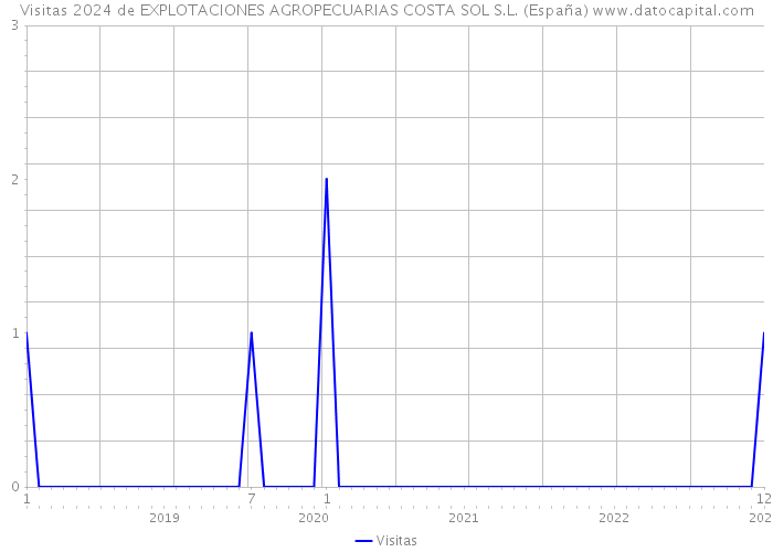 Visitas 2024 de EXPLOTACIONES AGROPECUARIAS COSTA SOL S.L. (España) 