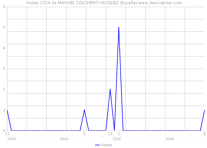Visitas 2024 de MANUEL COLCHERO VAZQUEZ (España) 