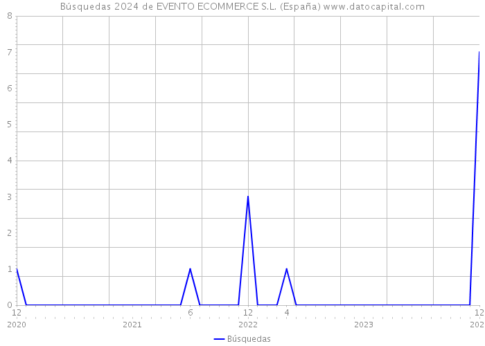 Búsquedas 2024 de EVENTO ECOMMERCE S.L. (España) 
