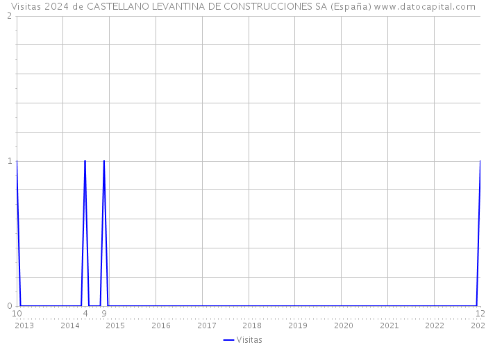 Visitas 2024 de CASTELLANO LEVANTINA DE CONSTRUCCIONES SA (España) 