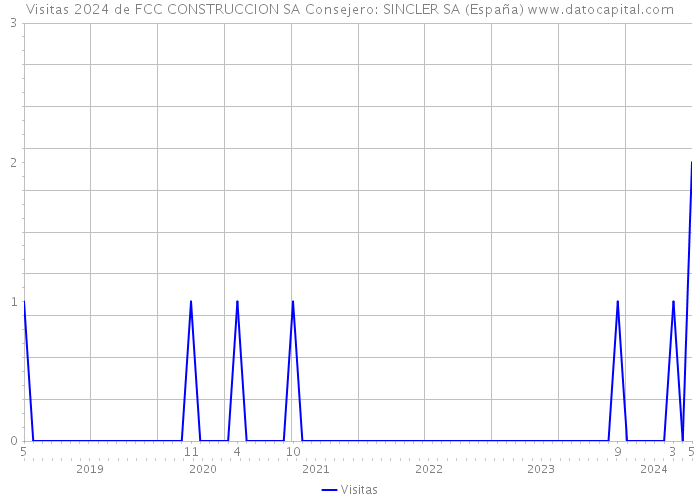 Visitas 2024 de FCC CONSTRUCCION SA Consejero: SINCLER SA (España) 