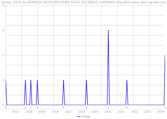 Visitas 2024 de ARMINZA DE INVERSIONES SICAV SOCIEDAD ANONIMA (España) 
