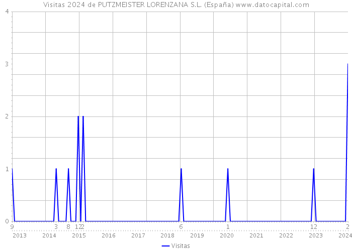 Visitas 2024 de PUTZMEISTER LORENZANA S.L. (España) 