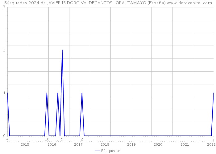 Búsquedas 2024 de JAVIER ISIDORO VALDECANTOS LORA-TAMAYO (España) 