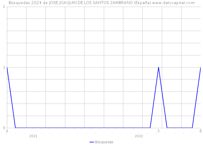 Búsquedas 2024 de JOSE JOAQUIN DE LOS SANTOS ZAMBRANO (España) 