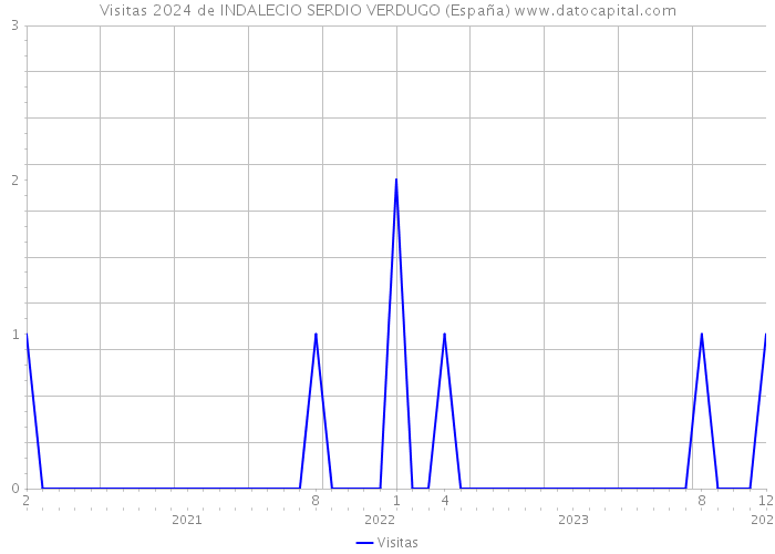 Visitas 2024 de INDALECIO SERDIO VERDUGO (España) 