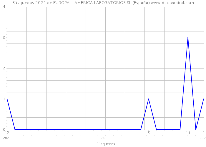 Búsquedas 2024 de EUROPA - AMERICA LABORATORIOS SL (España) 