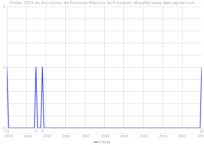 Visitas 2024 de Asociacion de Personas Mayores de Fornalutx (España) 