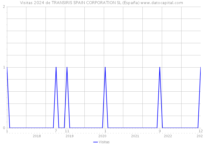 Visitas 2024 de TRANSIRIS SPAIN CORPORATION SL (España) 