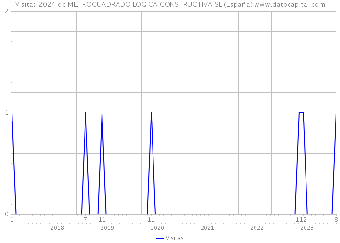 Visitas 2024 de METROCUADRADO LOGICA CONSTRUCTIVA SL (España) 