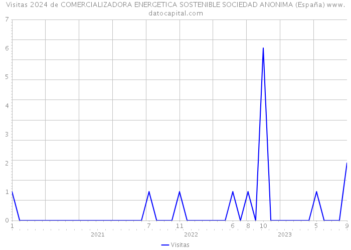 Visitas 2024 de COMERCIALIZADORA ENERGETICA SOSTENIBLE SOCIEDAD ANONIMA (España) 
