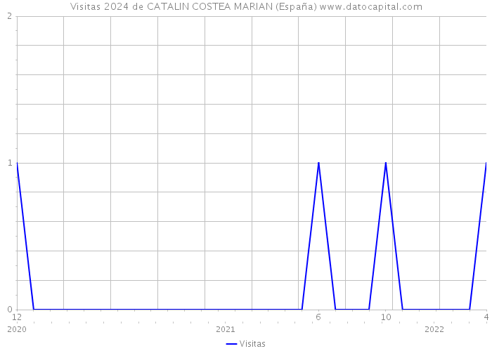 Visitas 2024 de CATALIN COSTEA MARIAN (España) 