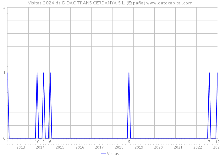 Visitas 2024 de DIDAC TRANS CERDANYA S.L. (España) 