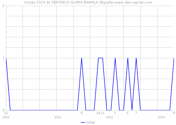 Visitas 2024 de VERONICA GLARIA BAMALA (España) 
