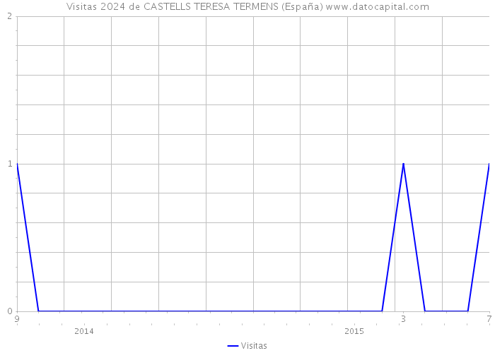 Visitas 2024 de CASTELLS TERESA TERMENS (España) 