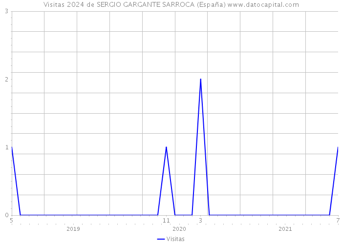 Visitas 2024 de SERGIO GARGANTE SARROCA (España) 