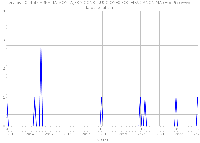 Visitas 2024 de ARRATIA MONTAJES Y CONSTRUCCIONES SOCIEDAD ANONIMA (España) 