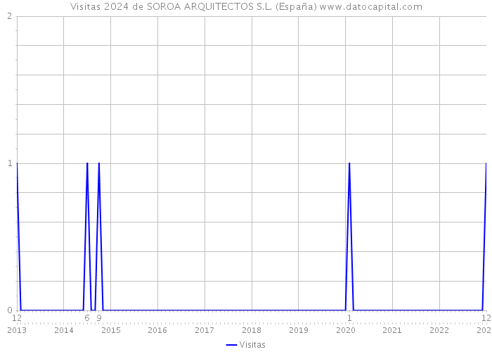 Visitas 2024 de SOROA ARQUITECTOS S.L. (España) 