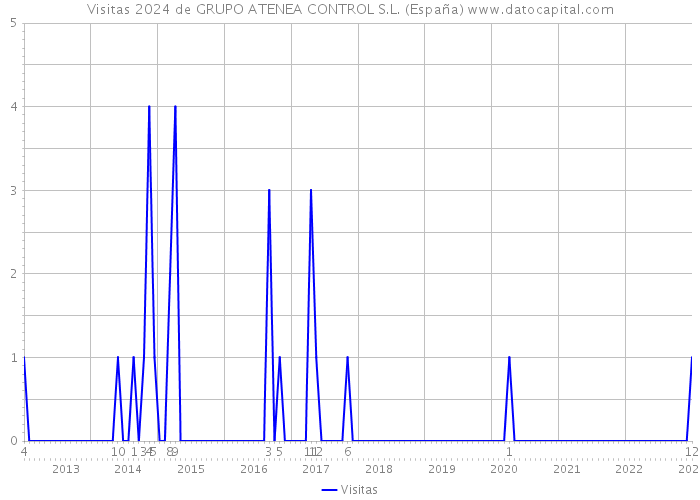 Visitas 2024 de GRUPO ATENEA CONTROL S.L. (España) 
