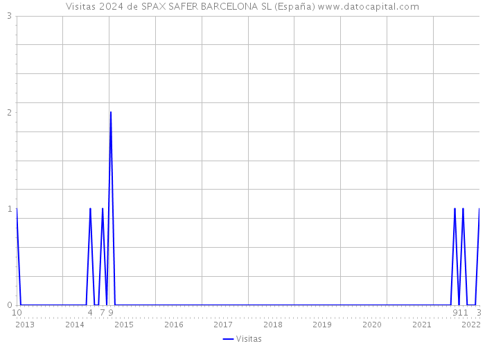 Visitas 2024 de SPAX SAFER BARCELONA SL (España) 
