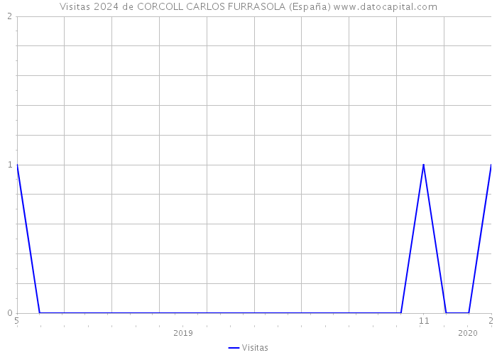 Visitas 2024 de CORCOLL CARLOS FURRASOLA (España) 