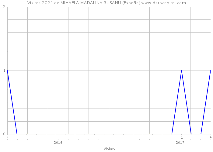 Visitas 2024 de MIHAELA MADALINA RUSANU (España) 