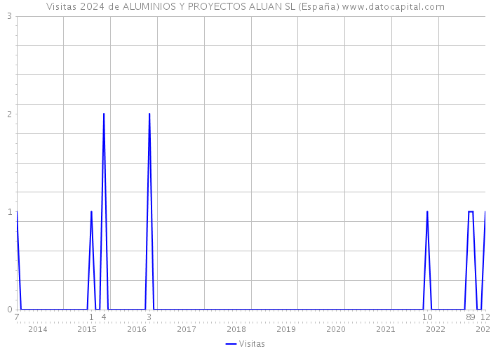Visitas 2024 de ALUMINIOS Y PROYECTOS ALUAN SL (España) 