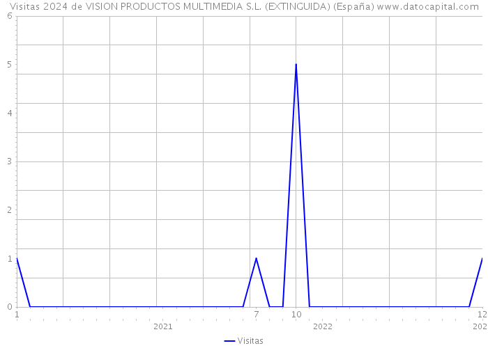 Visitas 2024 de VISION PRODUCTOS MULTIMEDIA S.L. (EXTINGUIDA) (España) 