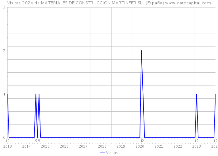 Visitas 2024 de MATERIALES DE CONSTRUCCION MARTINFER SLL (España) 