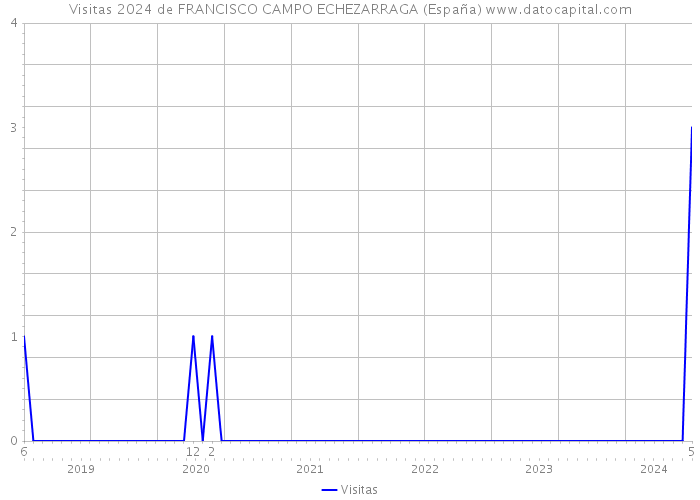 Visitas 2024 de FRANCISCO CAMPO ECHEZARRAGA (España) 