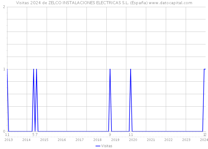 Visitas 2024 de ZELCO INSTALACIONES ELECTRICAS S.L. (España) 