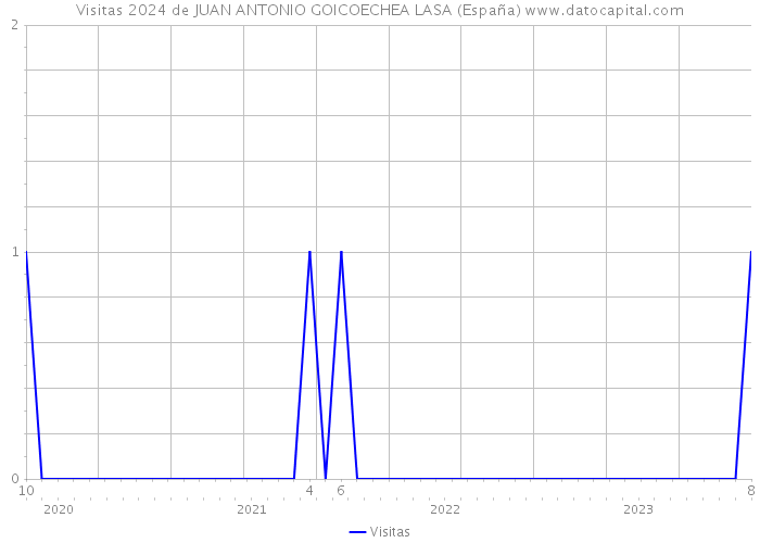 Visitas 2024 de JUAN ANTONIO GOICOECHEA LASA (España) 