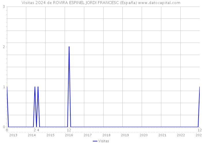 Visitas 2024 de ROVIRA ESPINEL JORDI FRANCESC (España) 