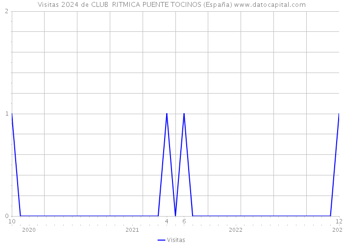 Visitas 2024 de CLUB RITMICA PUENTE TOCINOS (España) 